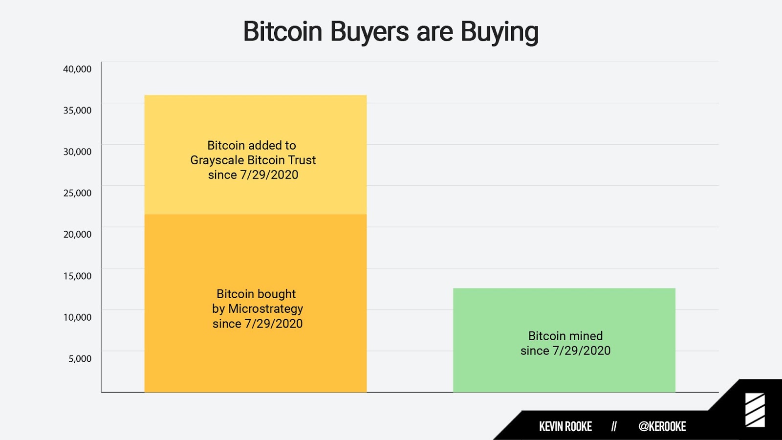 Bitcoin buying from Grayscale and MicroStrategy Vs. supply