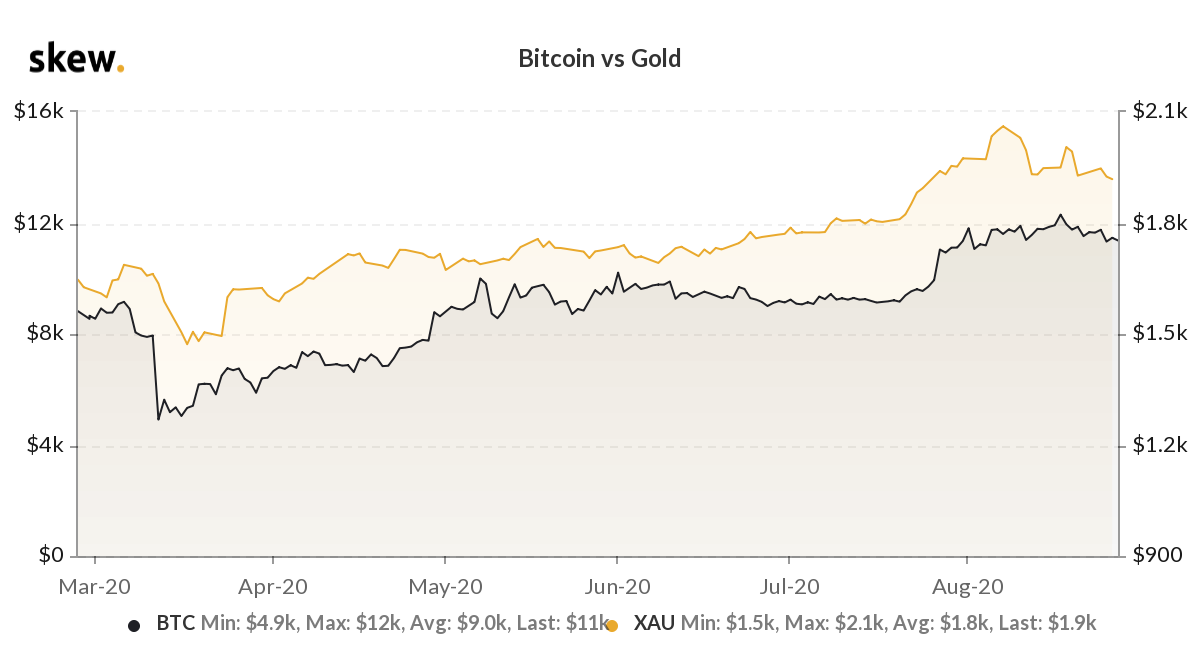 Bitcoin vs. gold price