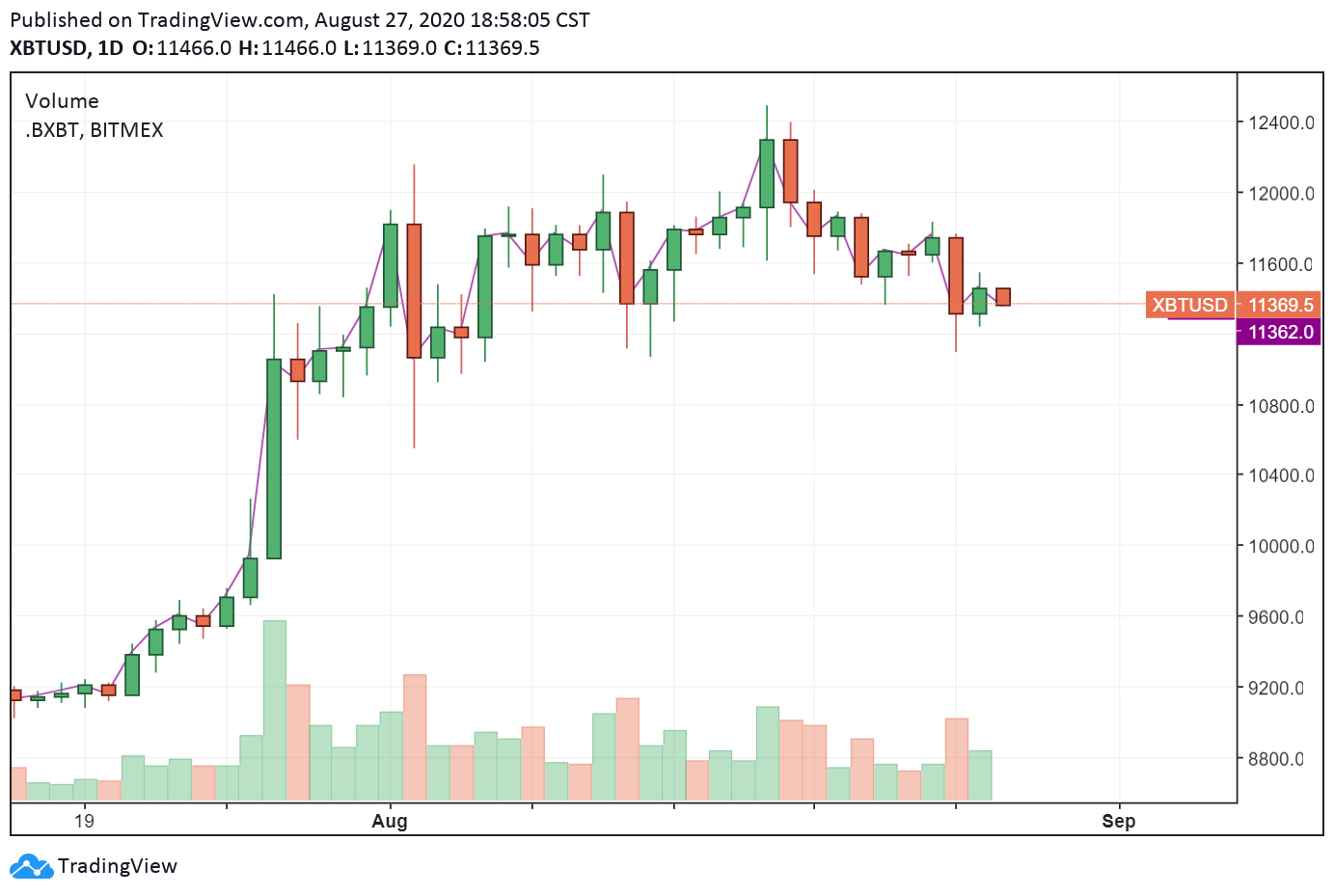 The daily price chart of Bitcoin