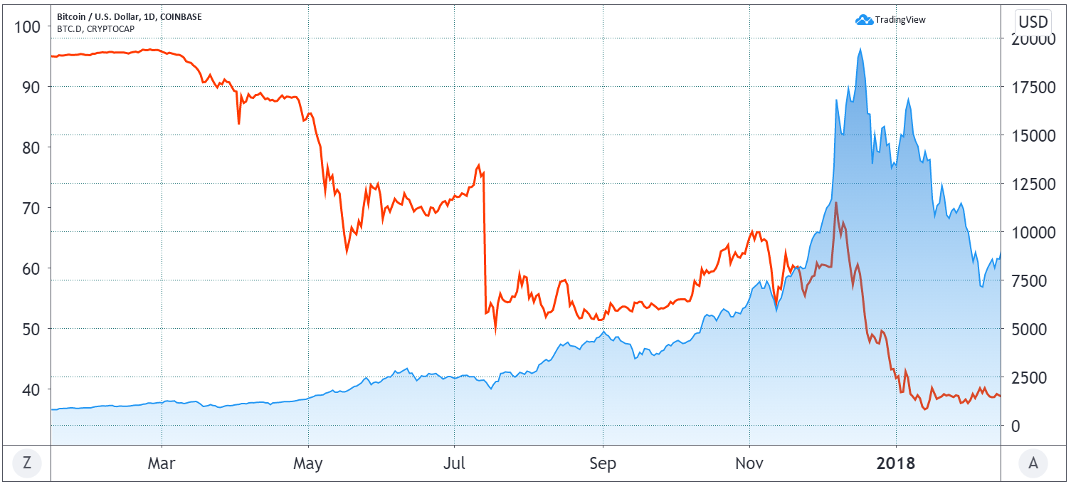 Bitcoin USD price (blue) and dominance (red)