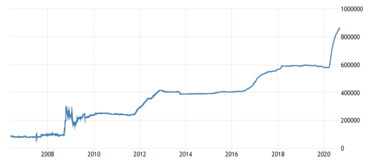 Bank of England balance sheet chart (GBP)