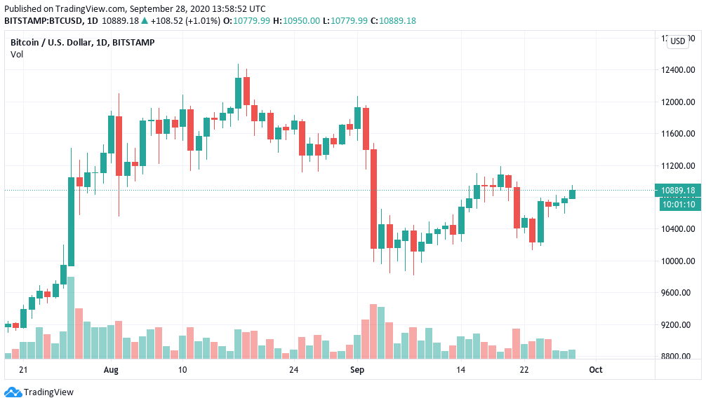 BTC/USD 2-month daily chart