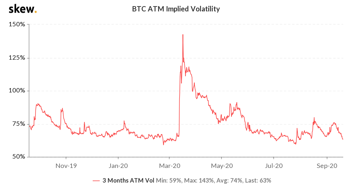 BTC 3-month options implied volatility