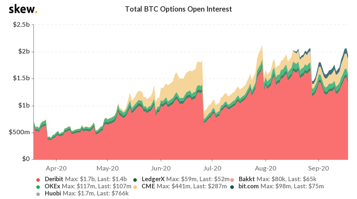 Total BTC options open interest