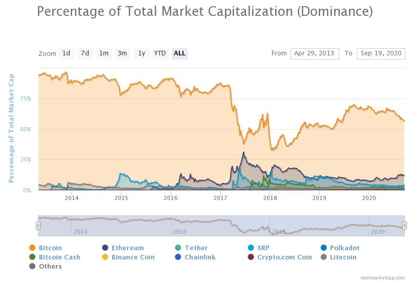 The Bitcoin dominance index. Source: CoinMarketCap.com
