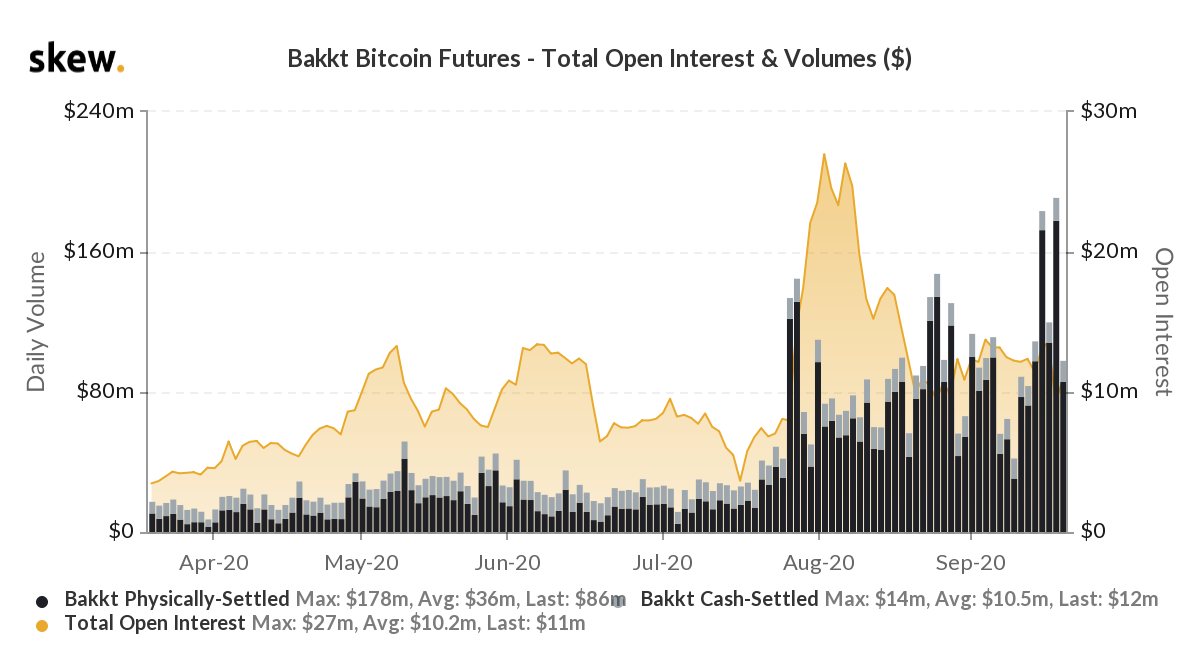 The historical volume of Bakkt Bitcoin Futures. Source: Skew???????