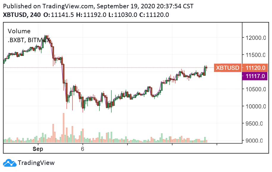 The 4-hour price chart of Bitcoin. Source: TradingView.com