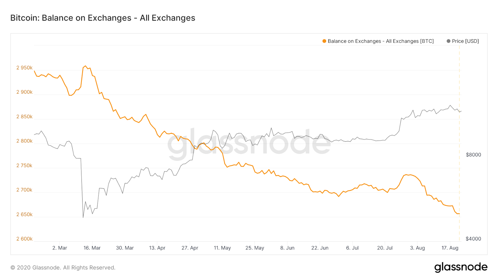 Bitcoin exchange balances 6-month chart