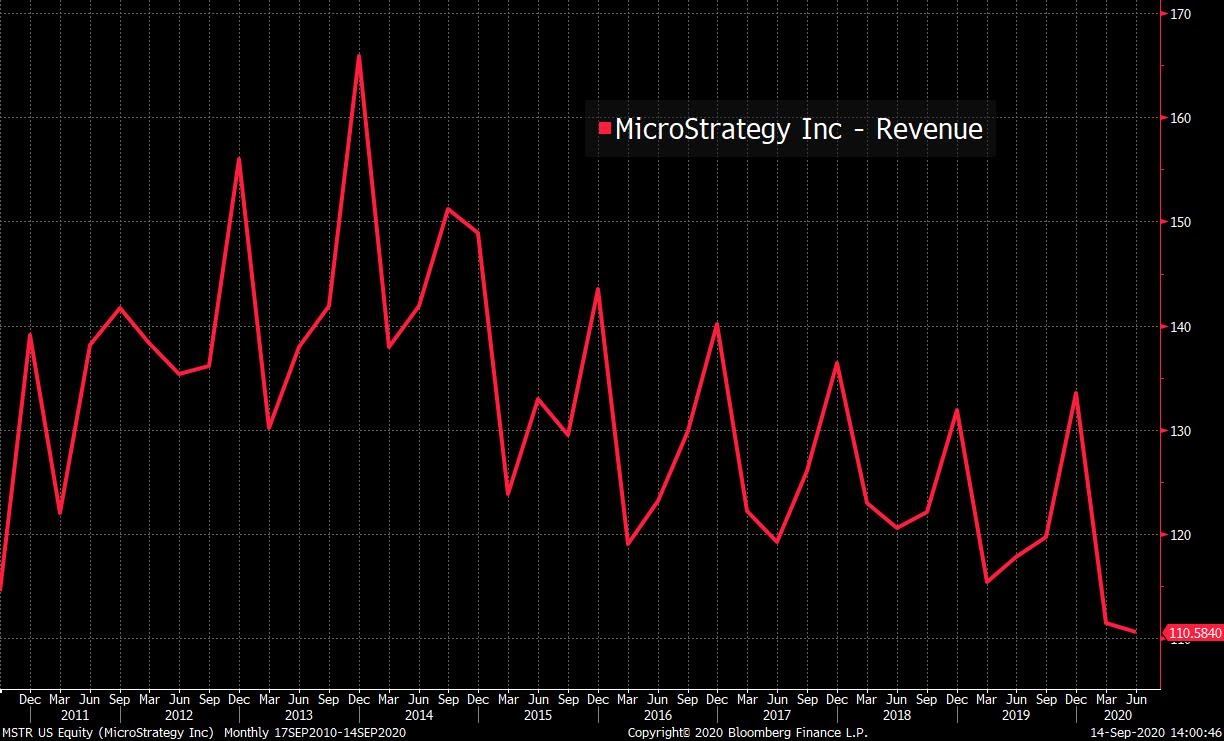 The revenue of MicroStrategy since 2011