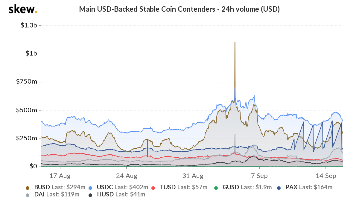 Main USD-backed stablecoin contenders - 24h volume (USD)