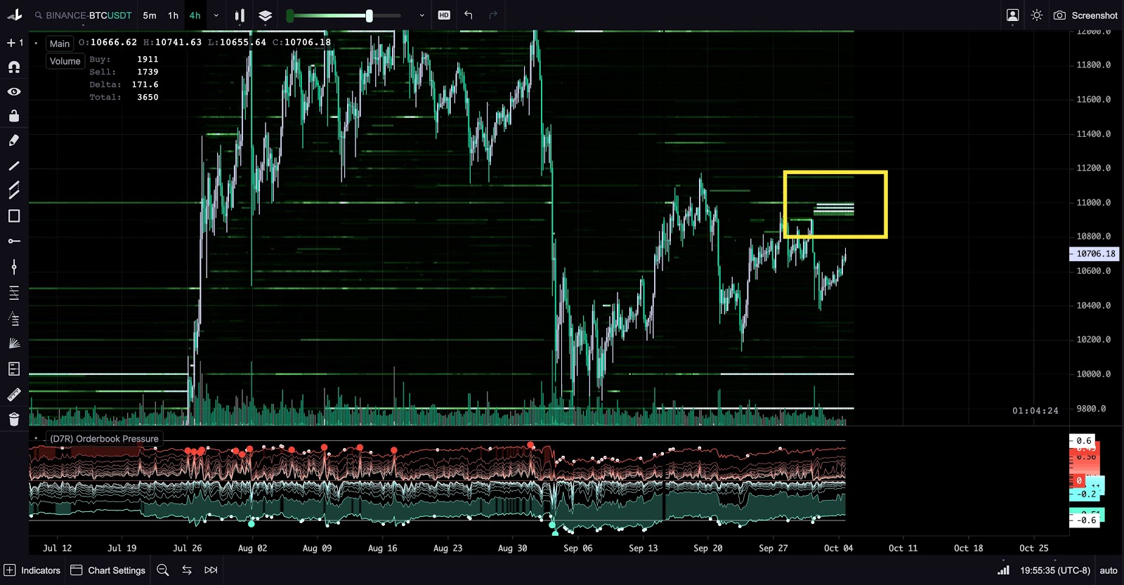 BTC/USD chart showing a 2,800 sell wall at Binance