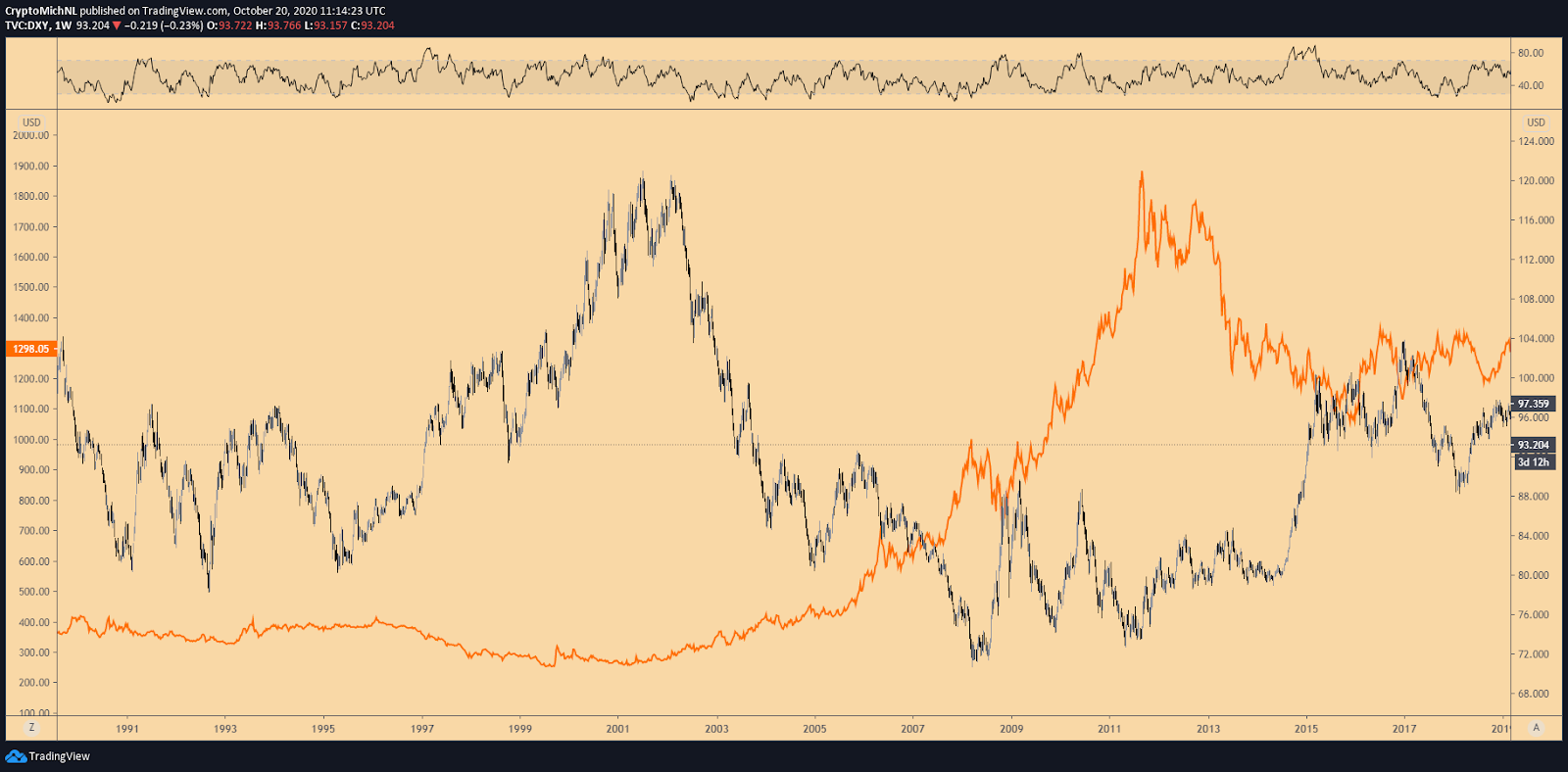 Gold vs. DXY Index 1-week chart