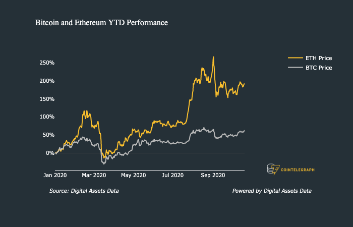 Bitcoin and Ethereum YTD Performance