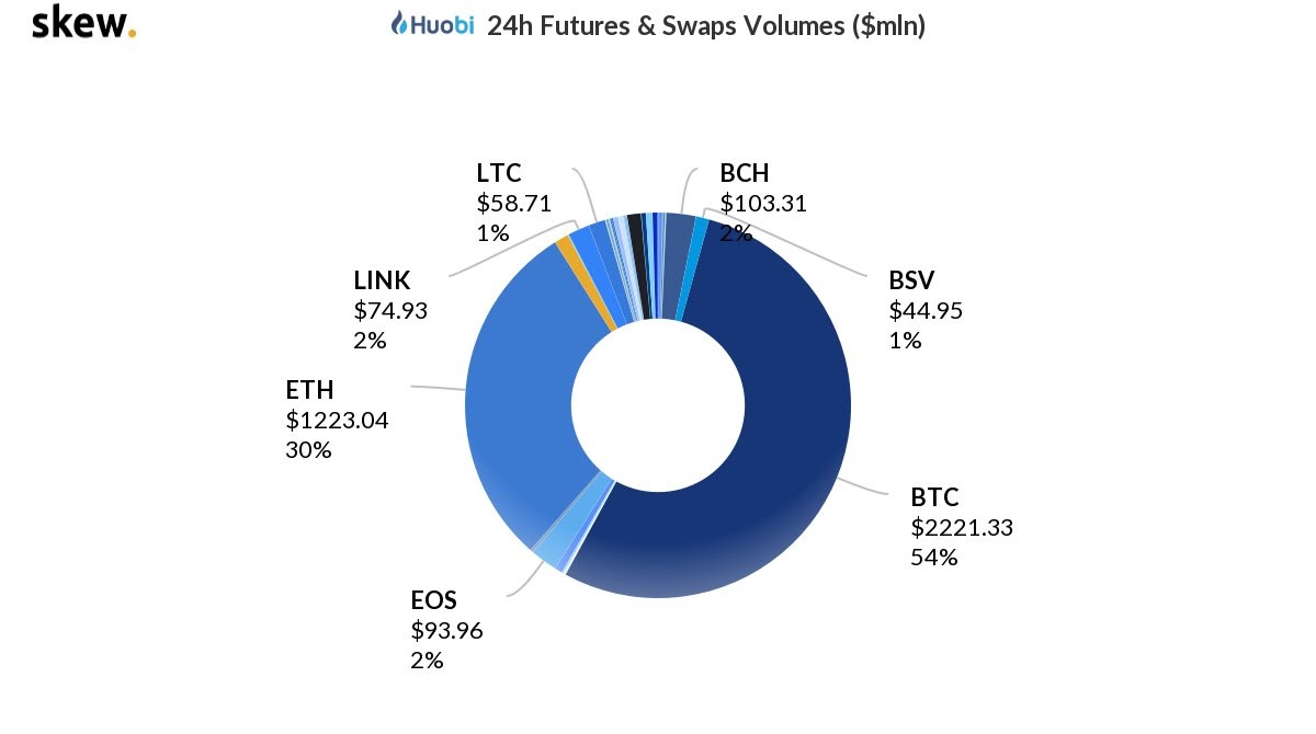 The share of major cryptocurrency volume on Huobi