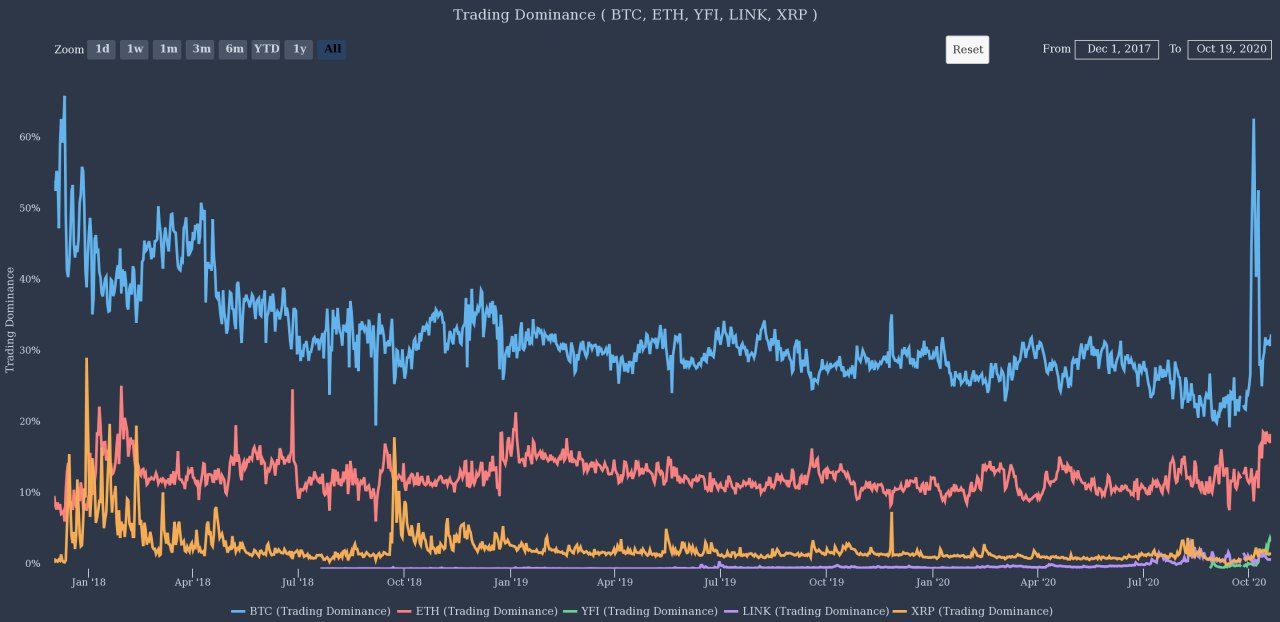 The trading dominance of Bitcoin against other major cryptocurrencies
