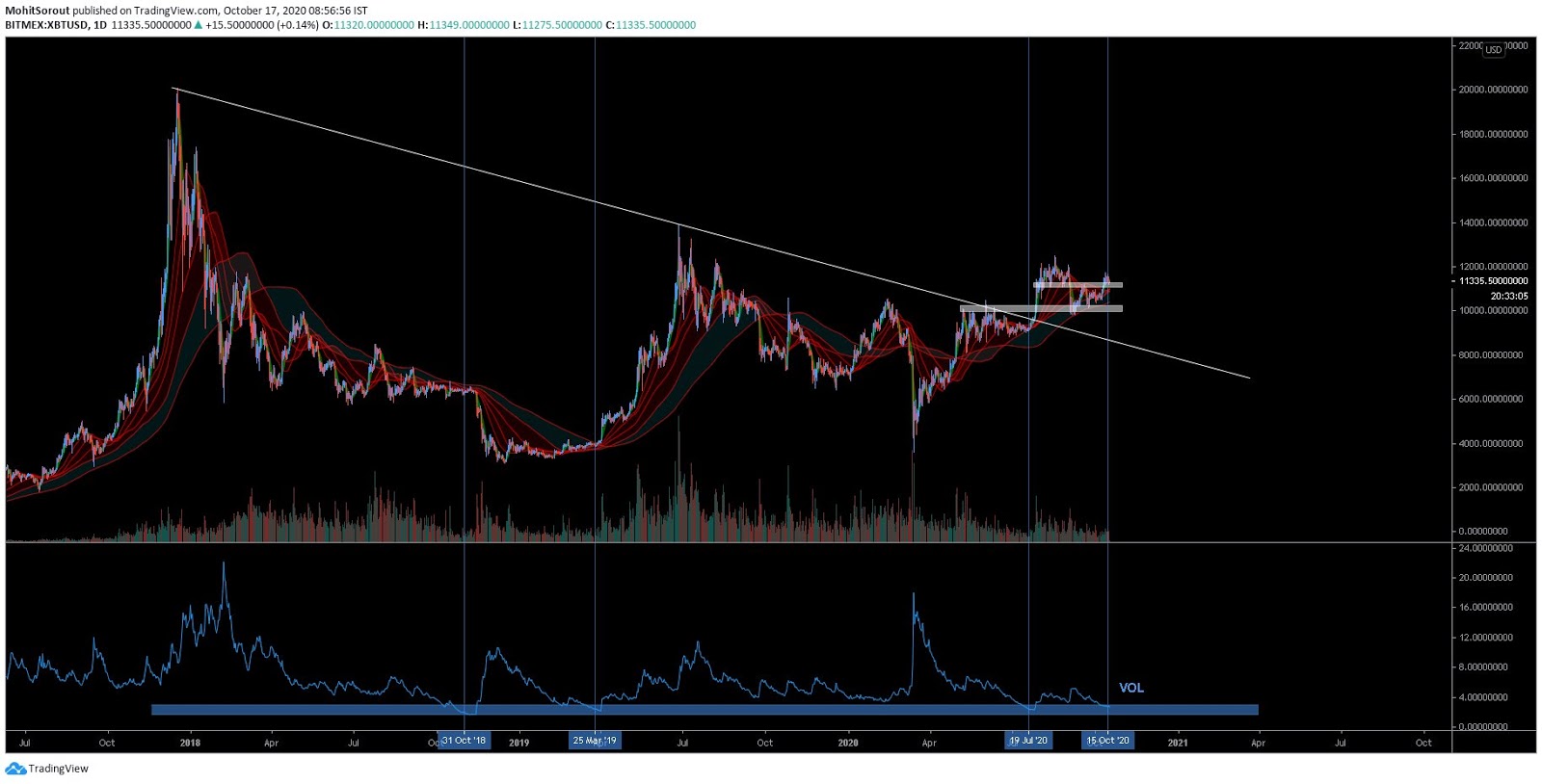 The daily Bitcoin chart with a trendline