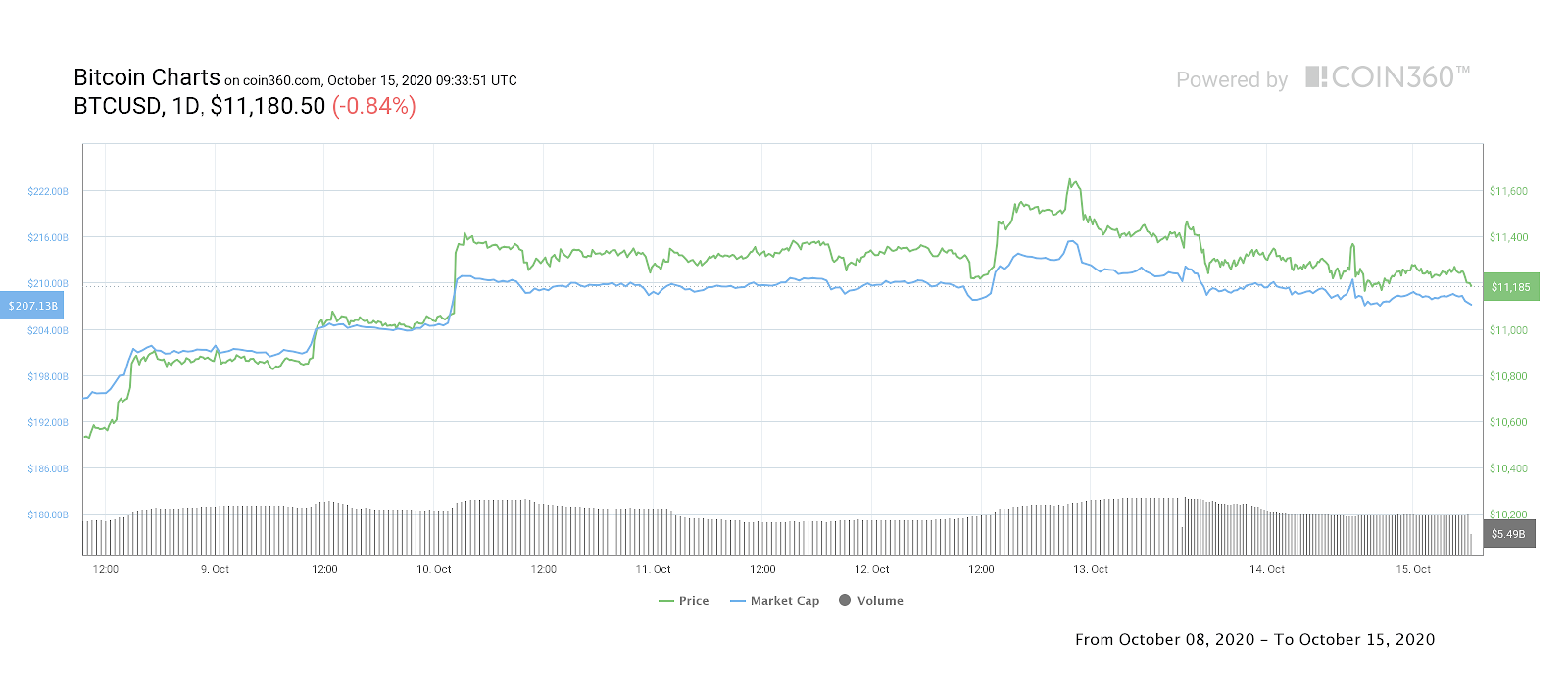 BTC/USD 1-week daily price chart