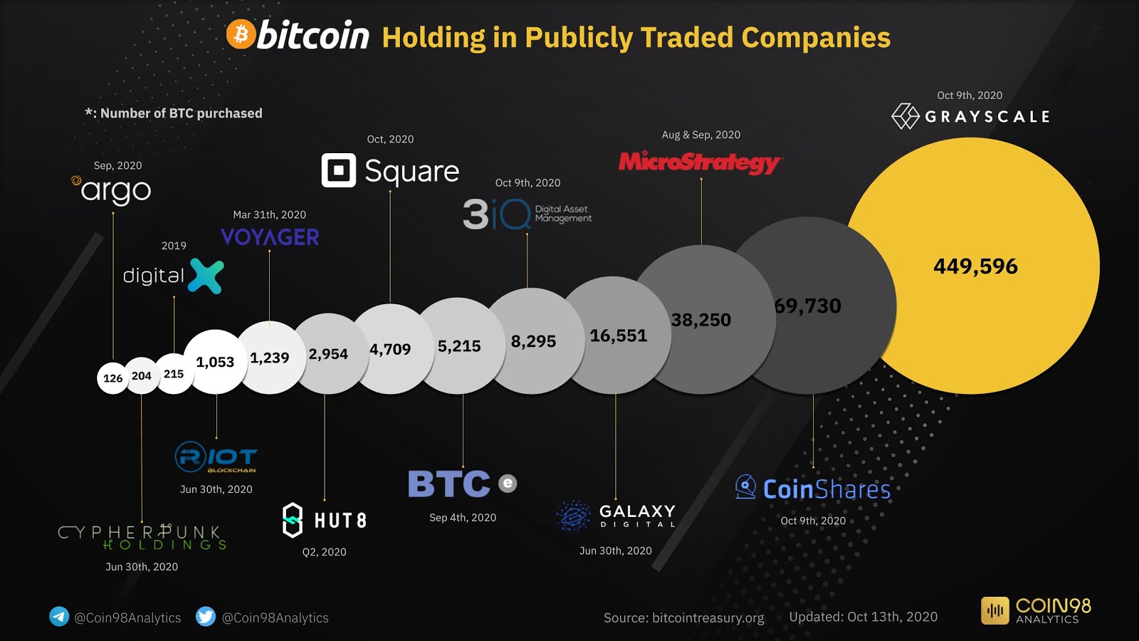 Public companies’ Bitcoin holdings