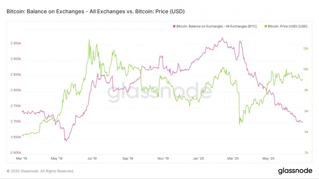Bitcoin reserves on exchanges