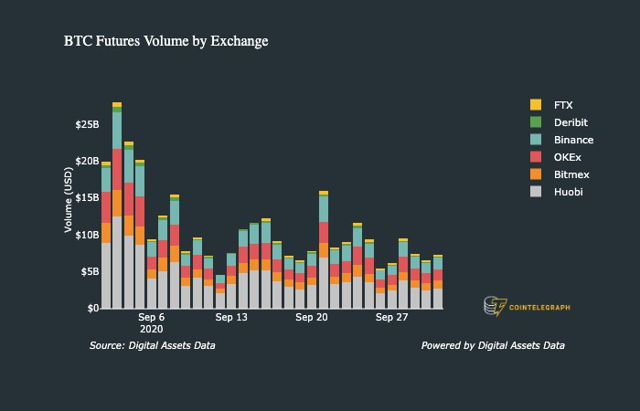 Bitcoin futures volume by exchange (September)