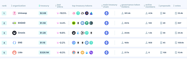 The top five DAOs on DeepDAO