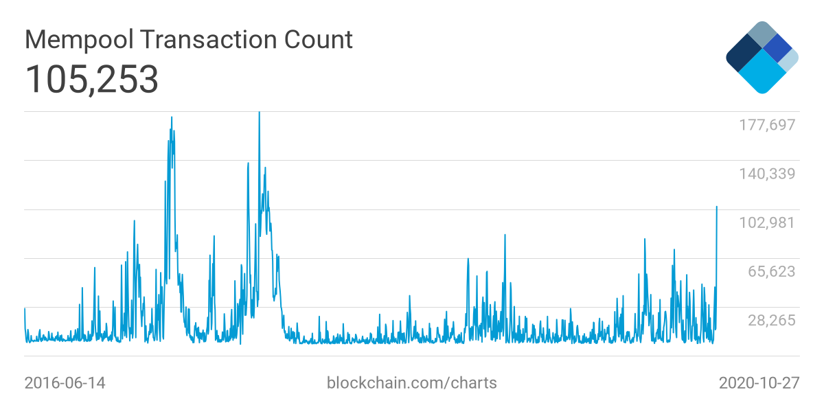 btc unconfirmed transactions chart